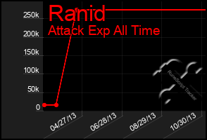 Total Graph of Ranid