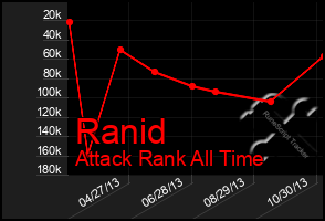 Total Graph of Ranid