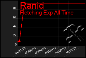 Total Graph of Ranid