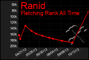 Total Graph of Ranid