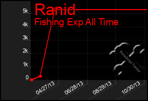 Total Graph of Ranid