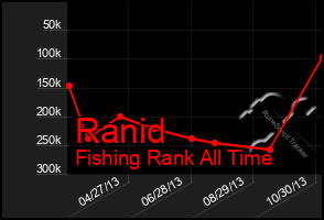Total Graph of Ranid