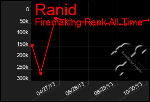 Total Graph of Ranid