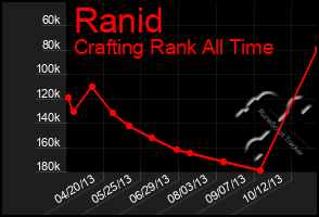 Total Graph of Ranid