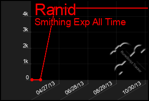 Total Graph of Ranid