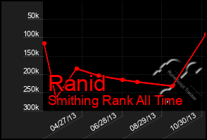 Total Graph of Ranid