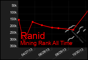 Total Graph of Ranid