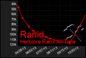 Total Graph of Ranid