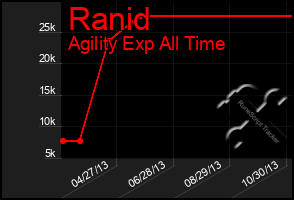 Total Graph of Ranid