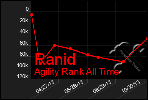 Total Graph of Ranid