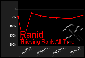 Total Graph of Ranid
