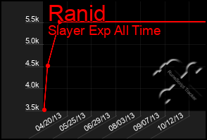 Total Graph of Ranid
