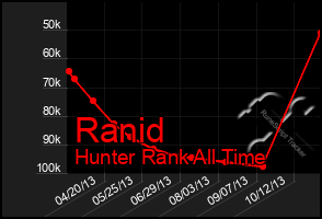 Total Graph of Ranid
