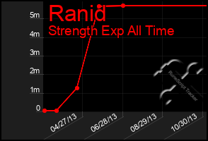 Total Graph of Ranid