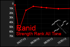 Total Graph of Ranid