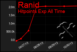 Total Graph of Ranid
