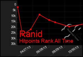 Total Graph of Ranid