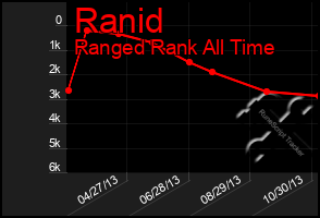 Total Graph of Ranid