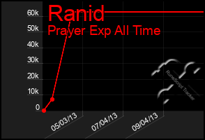 Total Graph of Ranid
