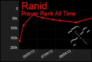 Total Graph of Ranid
