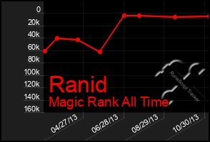 Total Graph of Ranid