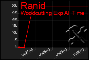 Total Graph of Ranid