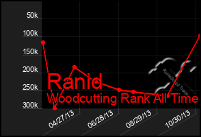 Total Graph of Ranid