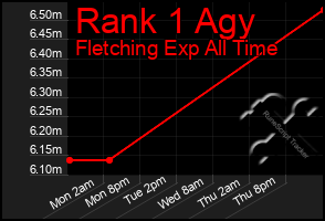 Total Graph of Rank 1 Agy