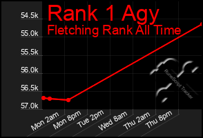 Total Graph of Rank 1 Agy