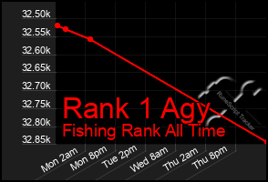 Total Graph of Rank 1 Agy