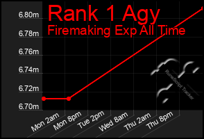 Total Graph of Rank 1 Agy