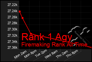 Total Graph of Rank 1 Agy