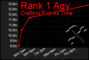 Total Graph of Rank 1 Agy