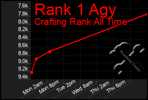 Total Graph of Rank 1 Agy