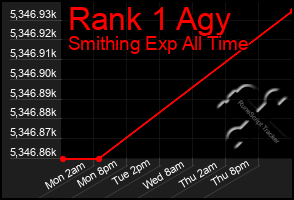 Total Graph of Rank 1 Agy