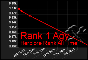 Total Graph of Rank 1 Agy