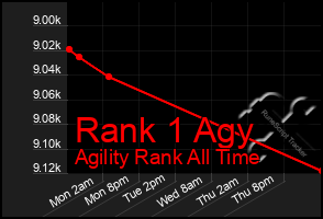 Total Graph of Rank 1 Agy