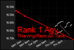 Total Graph of Rank 1 Agy