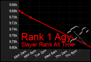 Total Graph of Rank 1 Agy