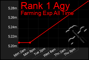 Total Graph of Rank 1 Agy