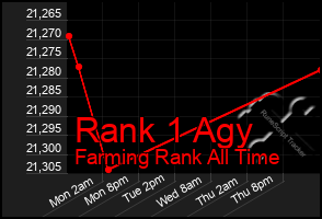 Total Graph of Rank 1 Agy