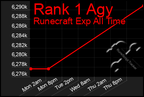 Total Graph of Rank 1 Agy