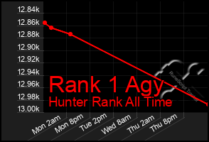 Total Graph of Rank 1 Agy