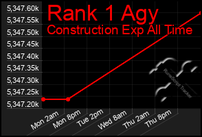 Total Graph of Rank 1 Agy