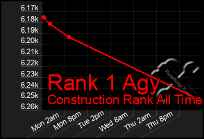 Total Graph of Rank 1 Agy