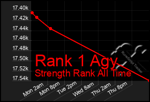 Total Graph of Rank 1 Agy