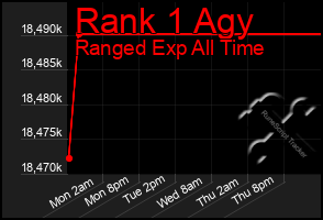 Total Graph of Rank 1 Agy