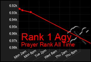 Total Graph of Rank 1 Agy