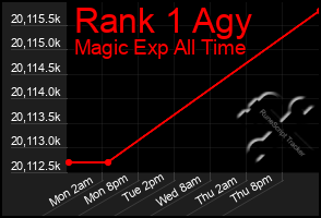 Total Graph of Rank 1 Agy