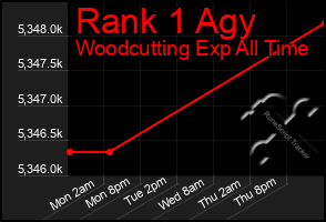 Total Graph of Rank 1 Agy